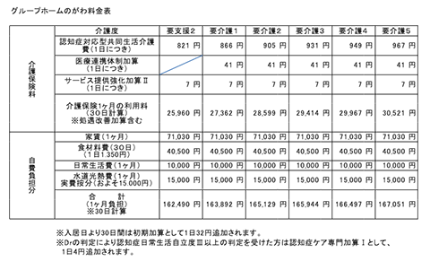 グループホームのがわ料金表